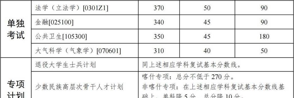 武汉大学研究生分数线是多少？分数线情况是什么？