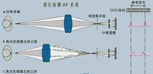 相机镜头对焦环松动如何处理?拧紧方法是什么?